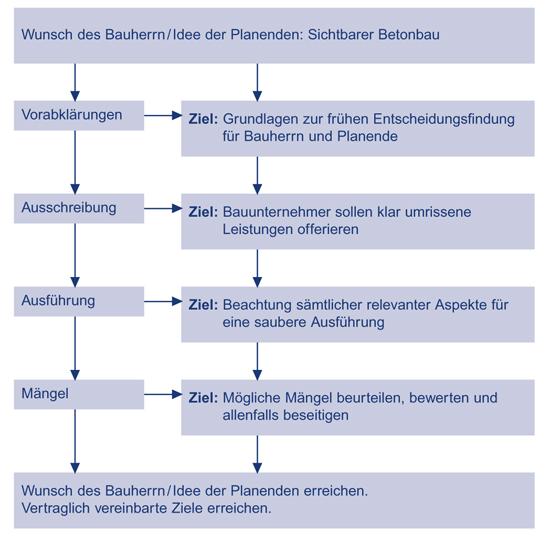 «Das Ziel Sichtbeton ist konsequent zu verfolgen.»