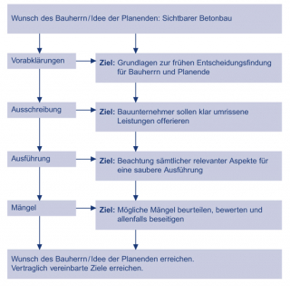 «Das Ziel Sichtbeton ist konsequent zu verfolgen.»