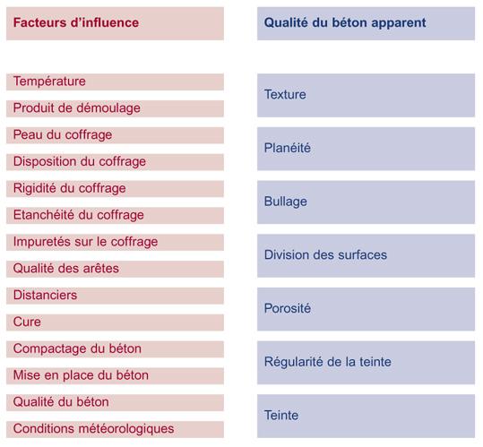 « Le béton de parement est le résultat de l’interaction de nombreux facteurs. »
