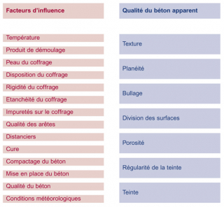 « Le béton de parement est le résultat de l’interaction de nombreux facteurs. »