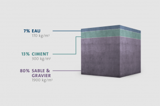 On parle de «béton normal » pour un poids spécifique (densité) de 2000kg/m3 à 2600 kg/m3 au maximum.