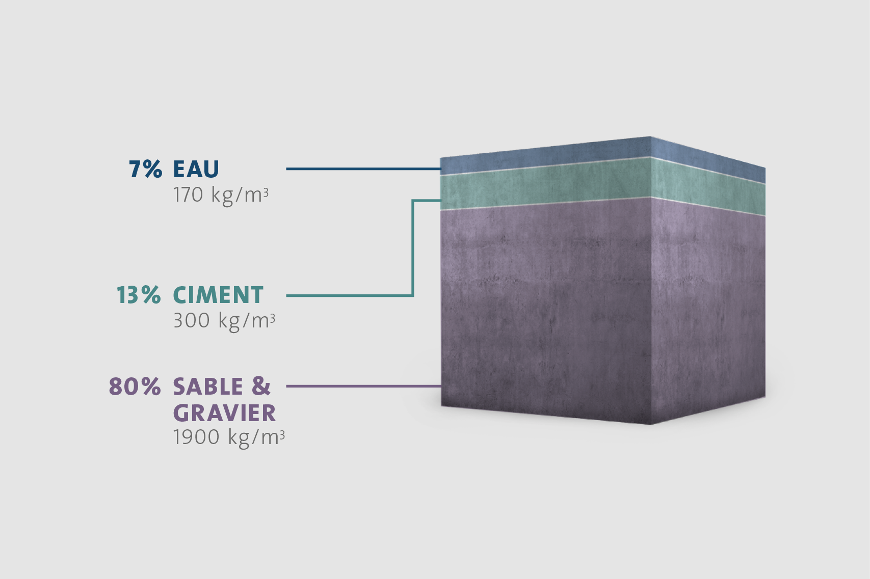 On parle de «béton normal » pour un poids spécifique (densité) de 2000kg/m3  à 2600 kg/m3 au maximum.