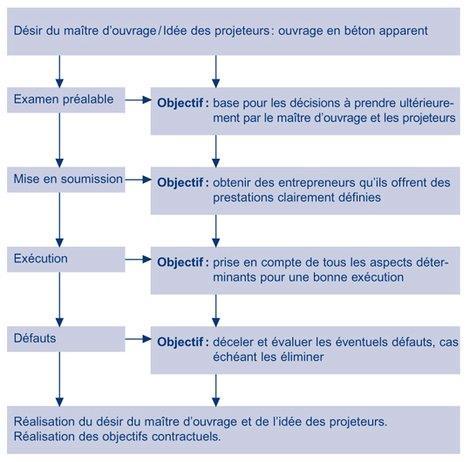 « L’objectif “béton de parement” doit être poursuivi de manière systématique. »