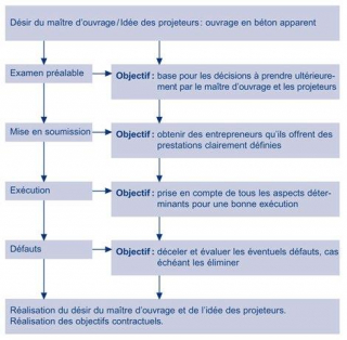 « L’objectif “béton de parement” doit être poursuivi de manière systématique. »