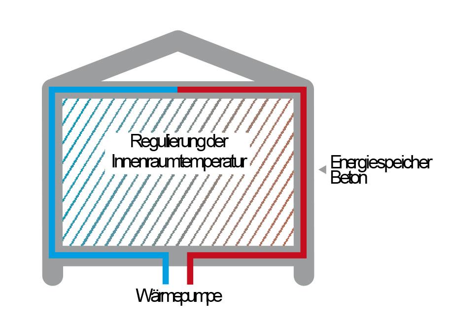 Beton mit seiner hohen Temperaturspeicherfähigkeit, unterstützt  durch die thermische Bauteilaktivierung, spart Energie ein und reduziert dadurch die CO2-Emissionen.