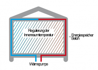 Beton mit seiner hohen Temperaturspeicherfähigkeit, unterstützt durch die thermische Bauteilaktivierung, spart Energie ein und reduziert dadurch die CO2-Emissionen.