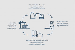 Construire en béton pour stocker les matières premières de demain
