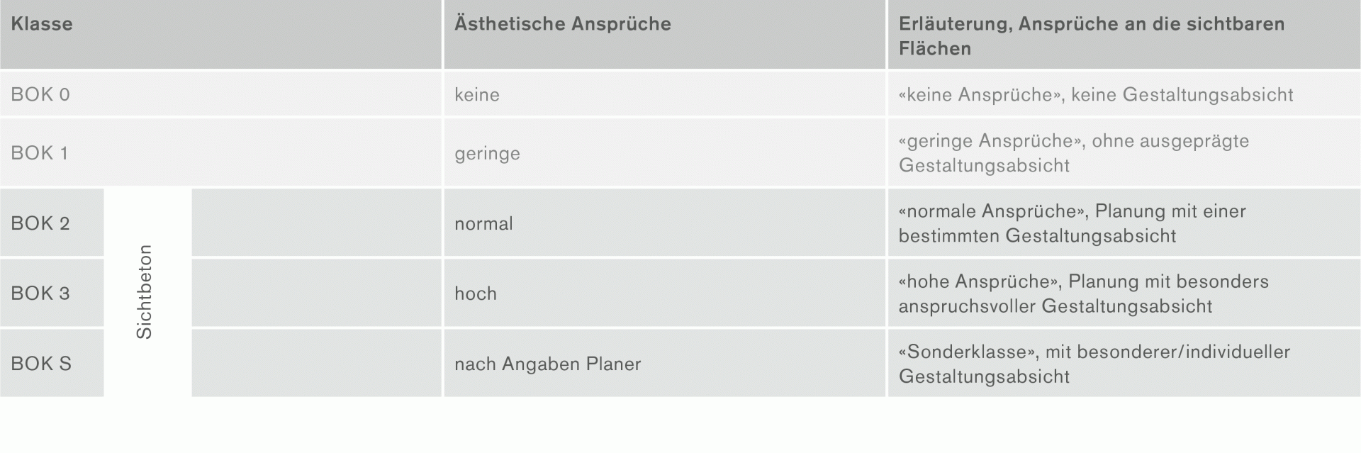 Betonoberflächenklassen (BOK)