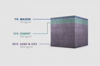 Von «Normalbeton» spricht man bei einem spezifischen Gewicht (Dichte) von 2000 kg/m3 bis maximal 2600 kg/m3.