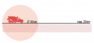 Die Transportwege zwischen Betonwerk und Baustelle sind kurz und entsprechen maximal der Distanz zwischen Zürich und Winterthur.
