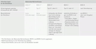 Anforderungen an die Schalhaut gemäss Tabelle 6 der Norm SIA 118/262.