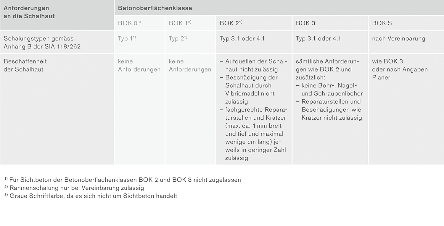 Anforderungen an die Schalhaut gemäss Tabelle 6 der Norm SIA 118/262.