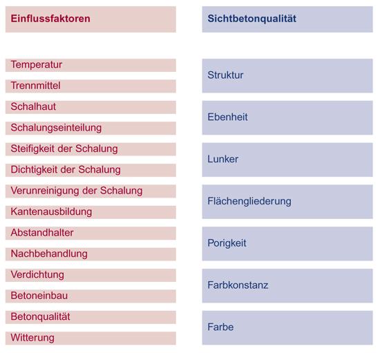 «Sichtbeton entsteht aus dem Zusammenspiel vieler Faktoren.»