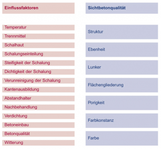 «Sichtbeton entsteht aus dem Zusammenspiel vieler Faktoren.»